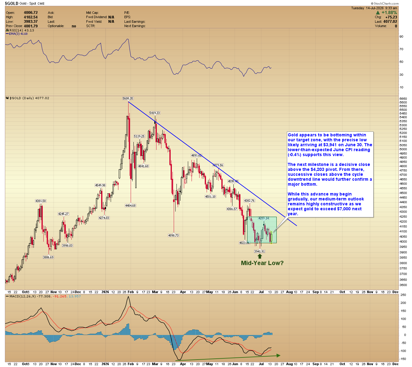 Daily candlestick chart of spot gold, bottoming in a shaded target zone at $3,941 below a $4,203 pivot and a descending cycle downtrend line.