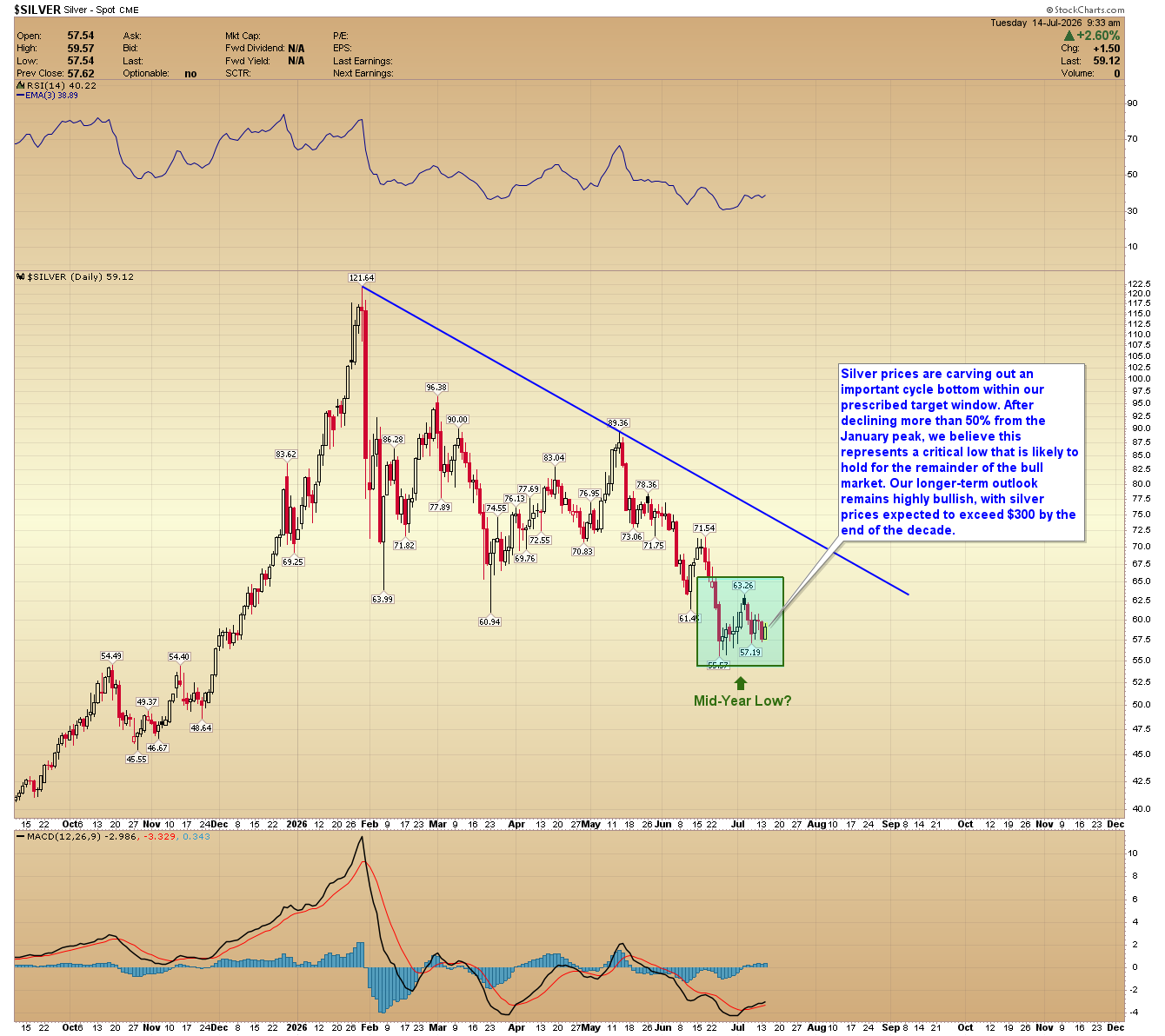Daily candlestick chart of spot silver, turning up from a shaded target zone after a steep decline from the January peak.