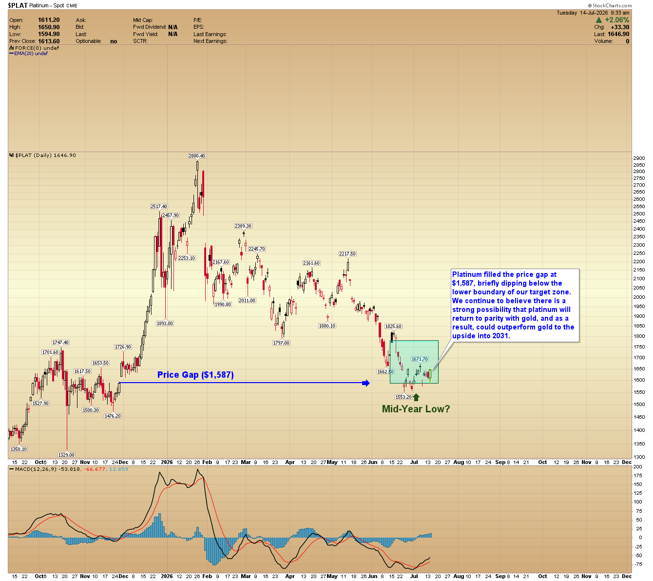 Daily candlestick chart of spot platinum, filling a price gap at $1,587 and dipping just under the lower edge of a shaded target zone.