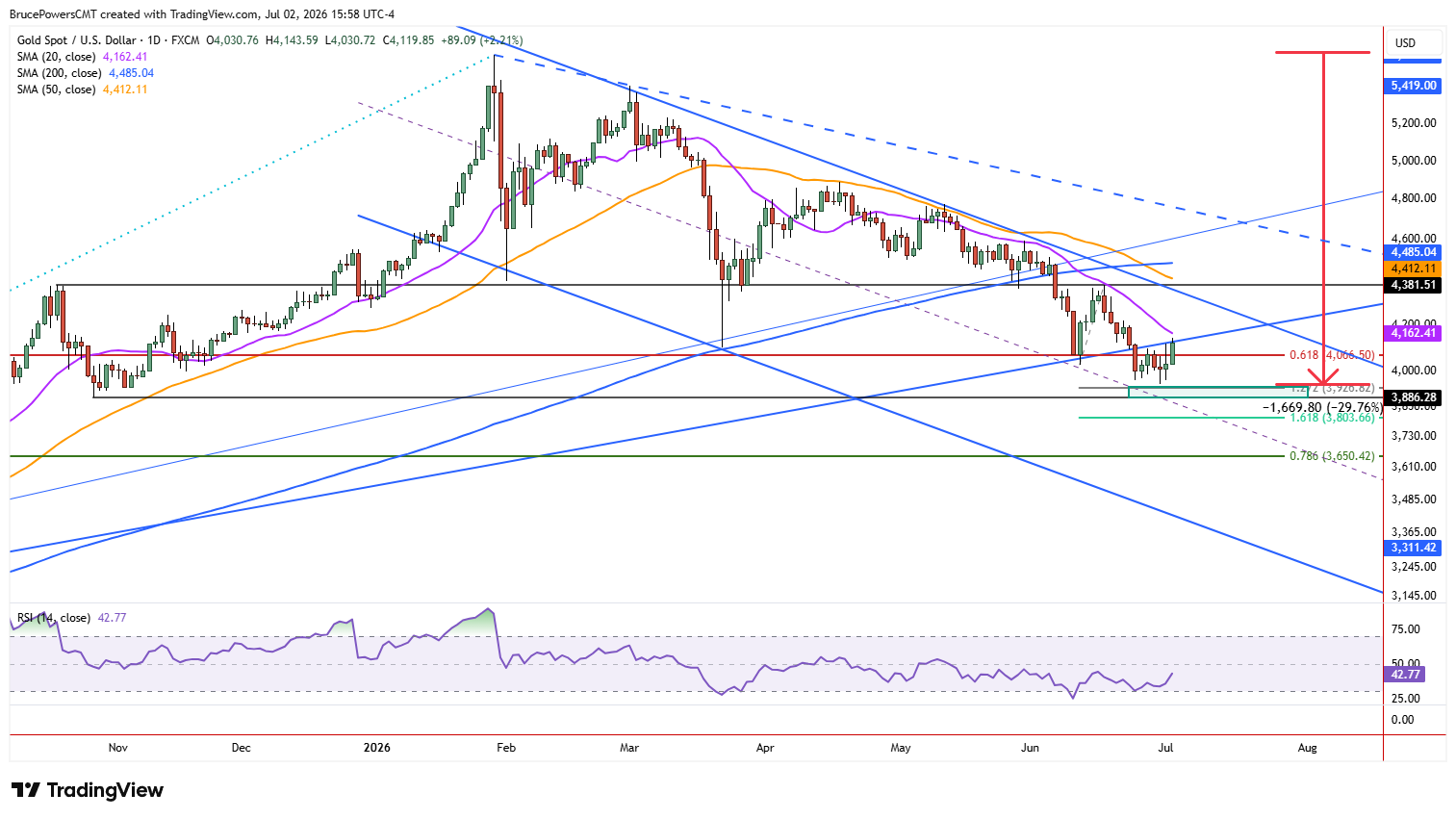 Spot gold daily chart shows bounce into trendline resistance. Source: TradingView