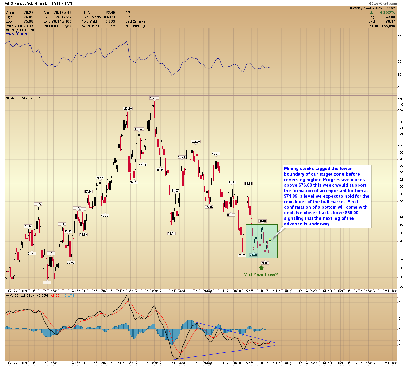 Daily candlestick chart of the GDX gold miners ETF, rebounding from a $71.89 low at the lower edge of a shaded target zone, with $76.00 and $80.00 marked overhead.