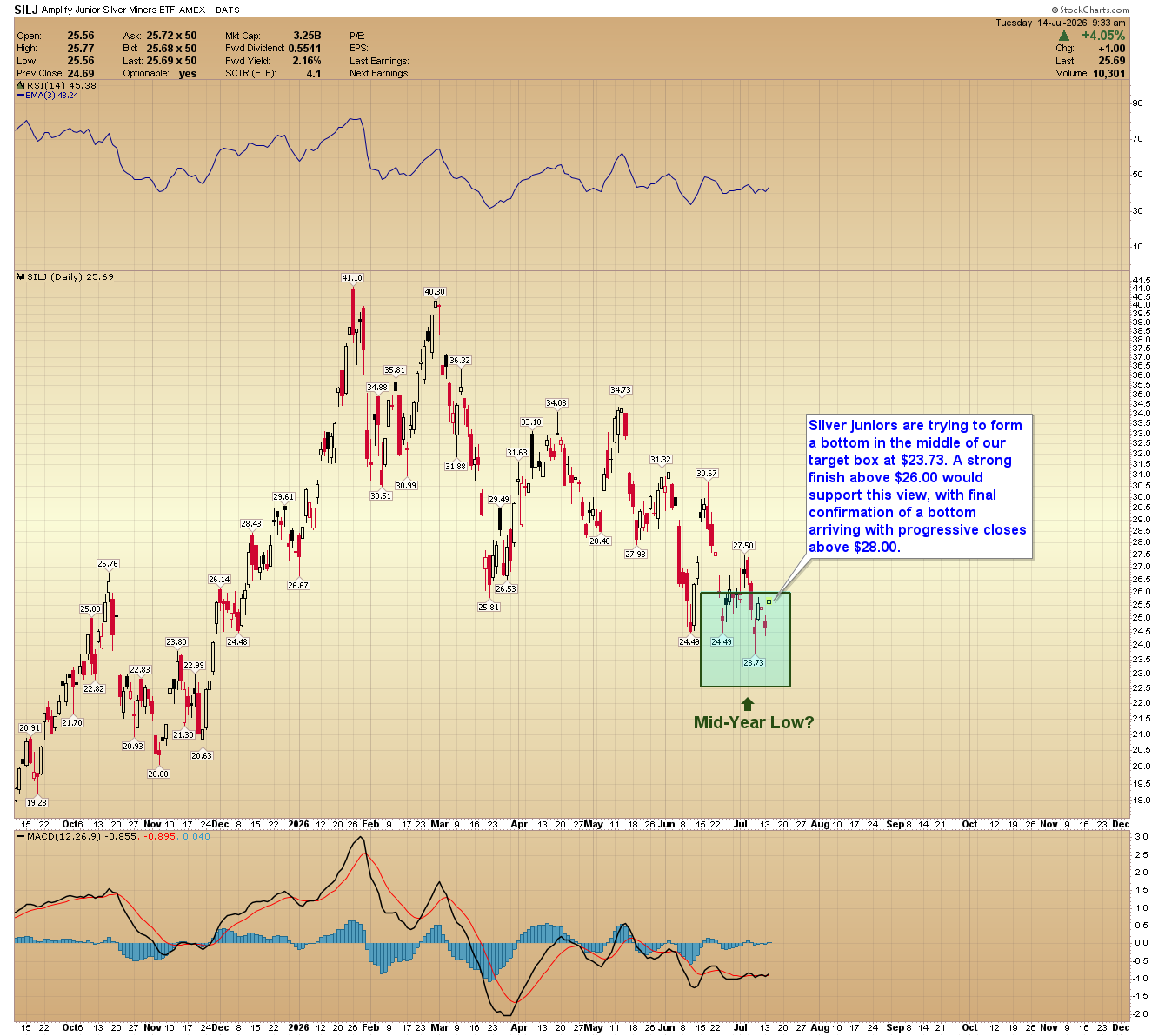 Daily candlestick chart of the SILJ silver junior miners ETF, basing at $23.73 in the middle of a shaded target box, with $26.00 and $28.00 marked overhead.