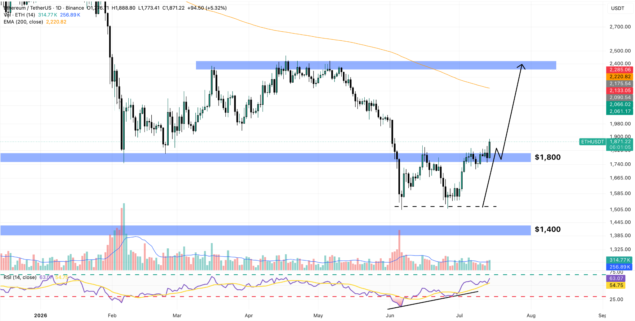 ETH/USDT Daily Chart
