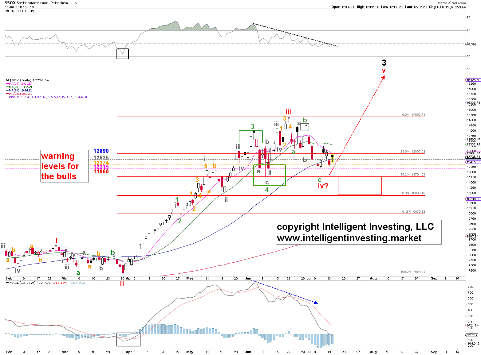 Daily candlestick chart of the SOX with an Elliott Wave count showing red W-iv bottoming at $11,960 on July 7 and red W-v projected toward new all-time highs.