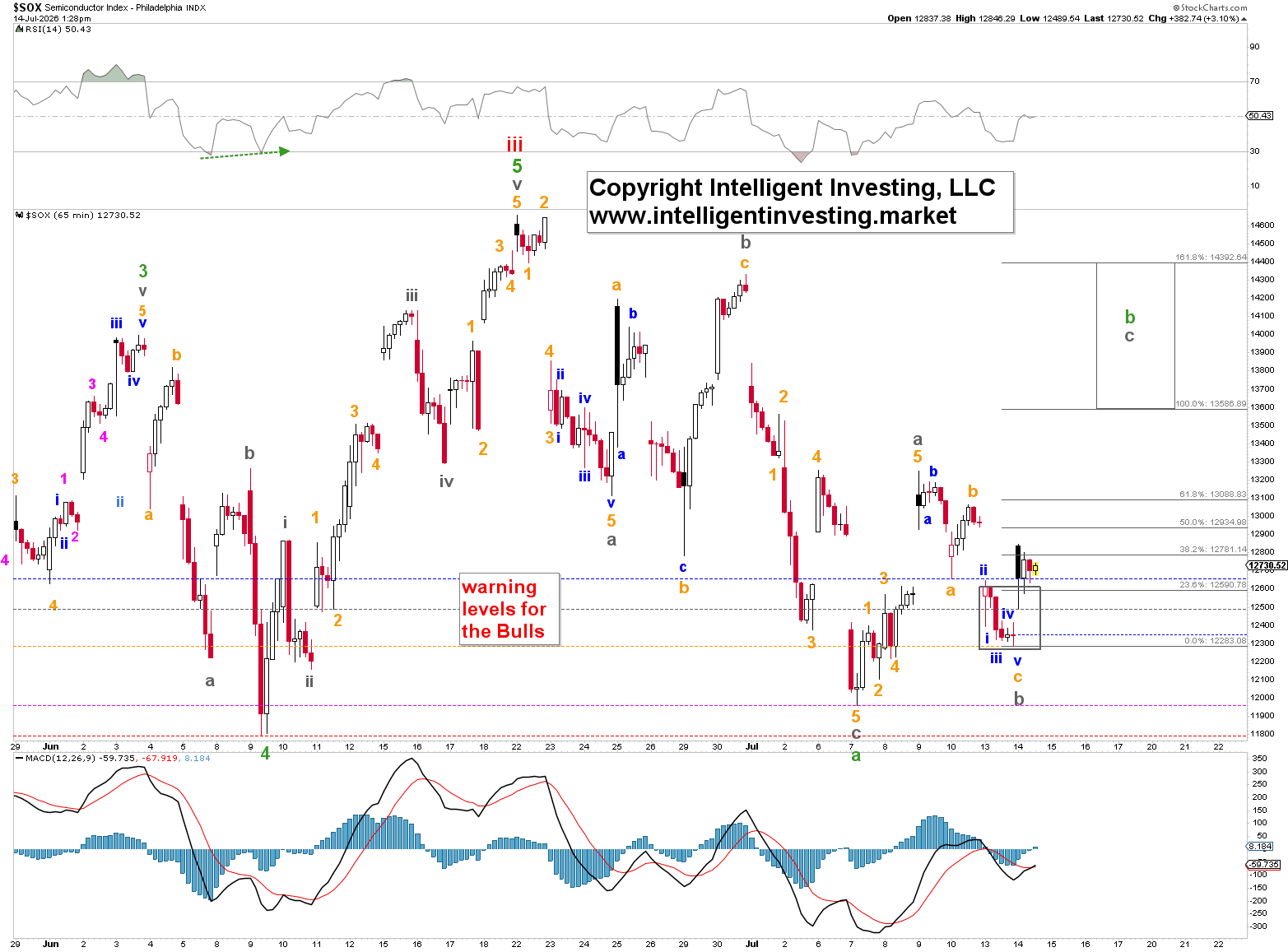 65-minute candlestick chart of the SOX with a short-term Elliott Wave count showing gray W-a at the July 9 high of $13,249, W-b at $12,289, and W-c targeting $13,590–$14,390.