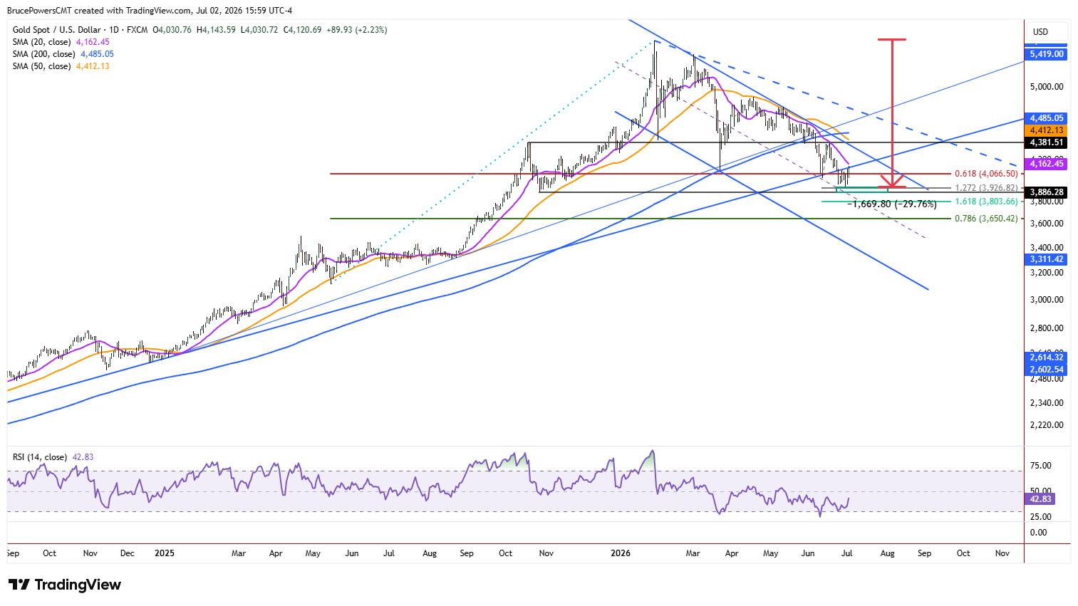 Spot gold daily chart shows larger trend. Source: TradingVIew