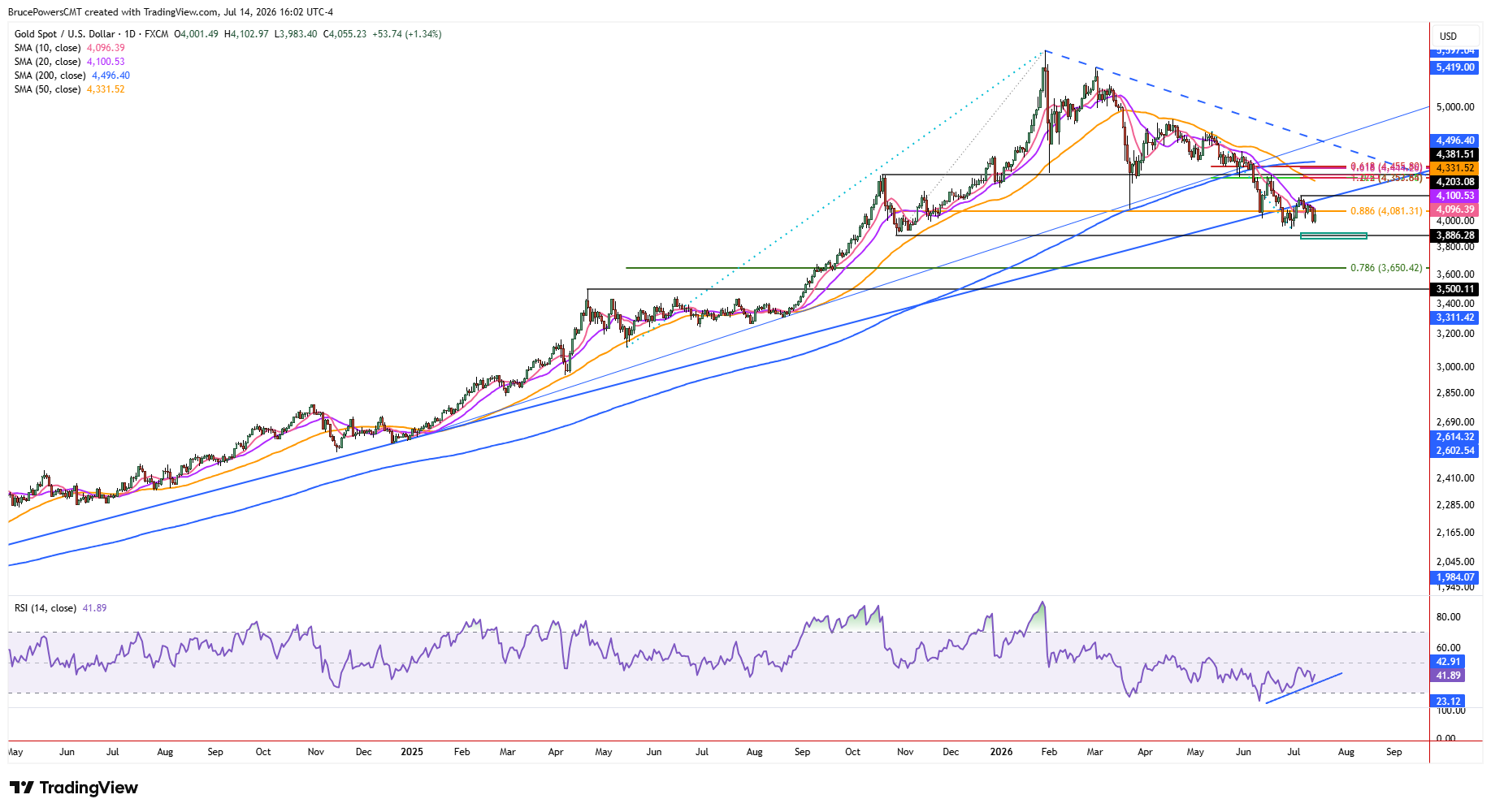 Gráfico diario del oro al contado que muestra la estructura de tendencia bajista más amplia, con el mínimo correctivo en $3.942 y objetivos inferiores en $3.886 y $3.650.