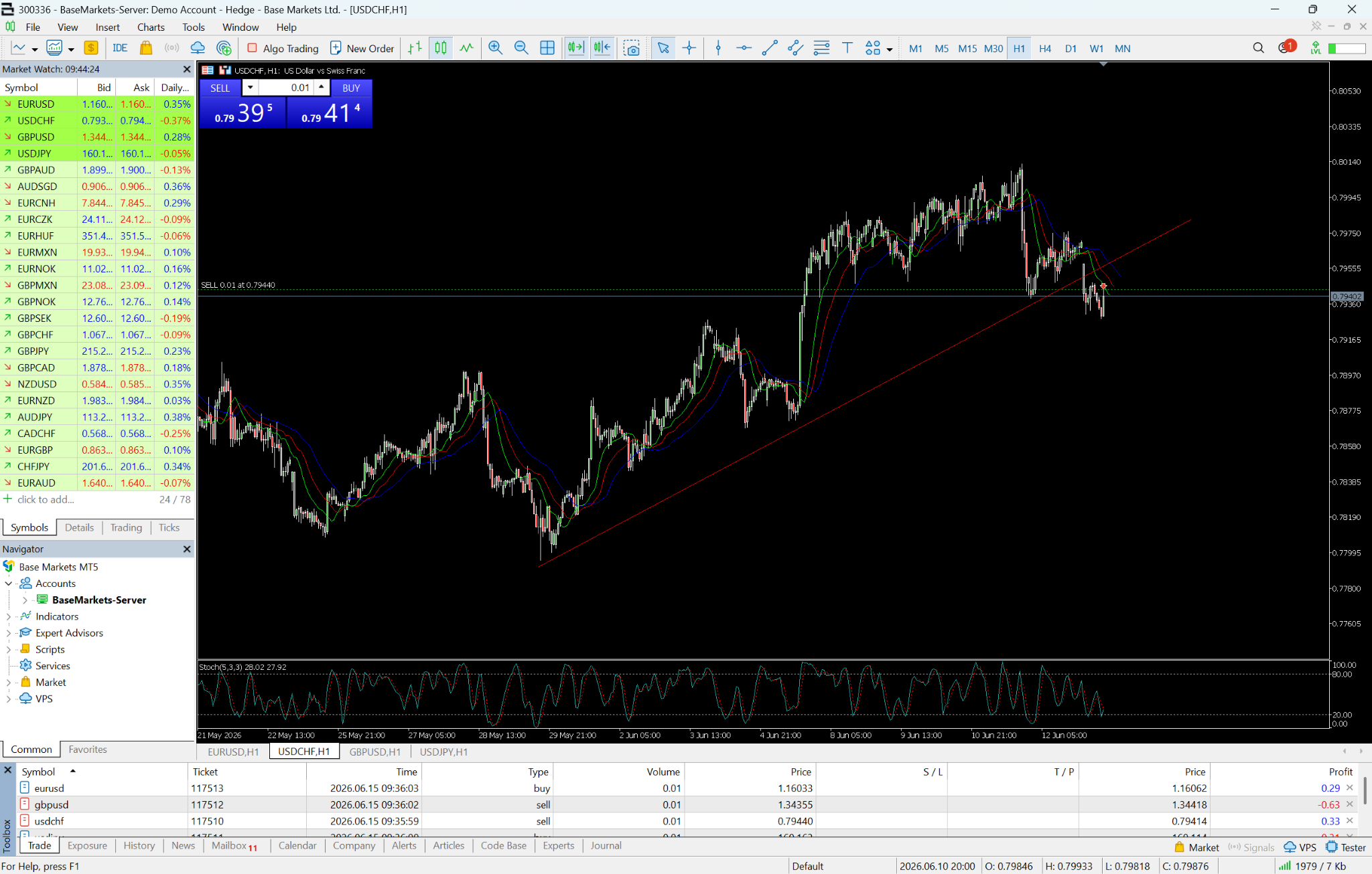 MT5 charts