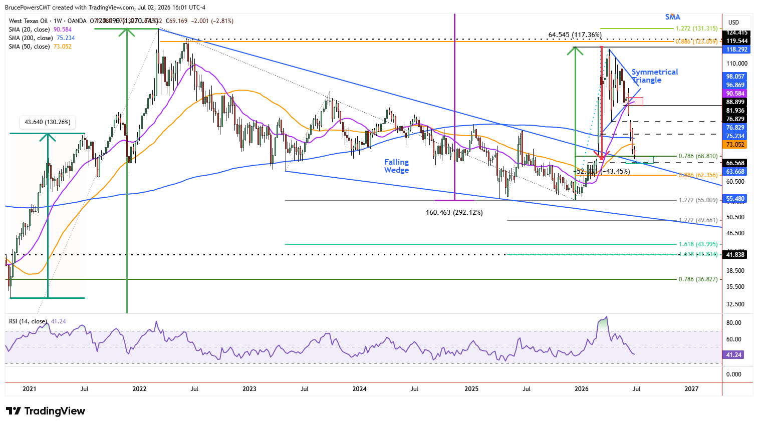 Spot WTI crude oil weekly chart shows long-term bullish trend. Source: TradingView