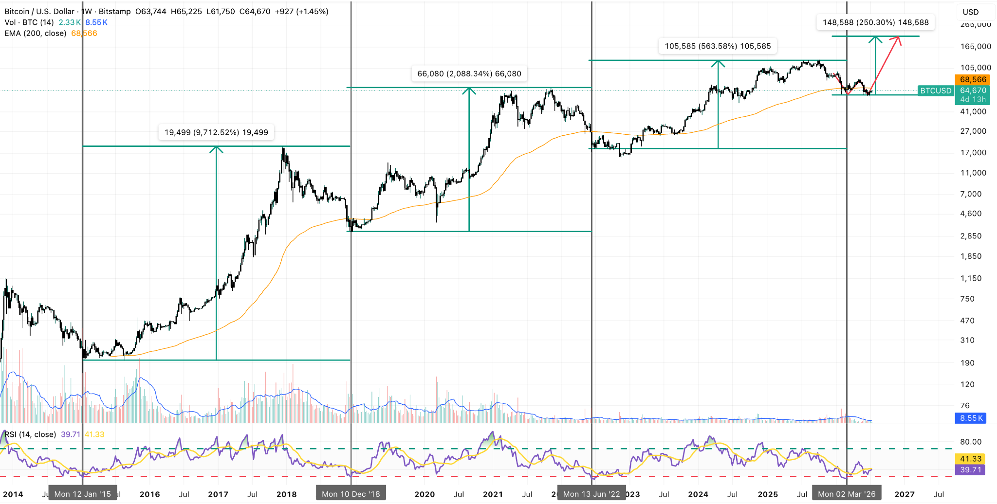 BTC/USDT Weekly Chart