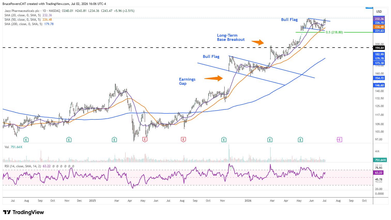 JAZZ daily chart shows initial breakout of bullish flag pattern. Source: TradingView