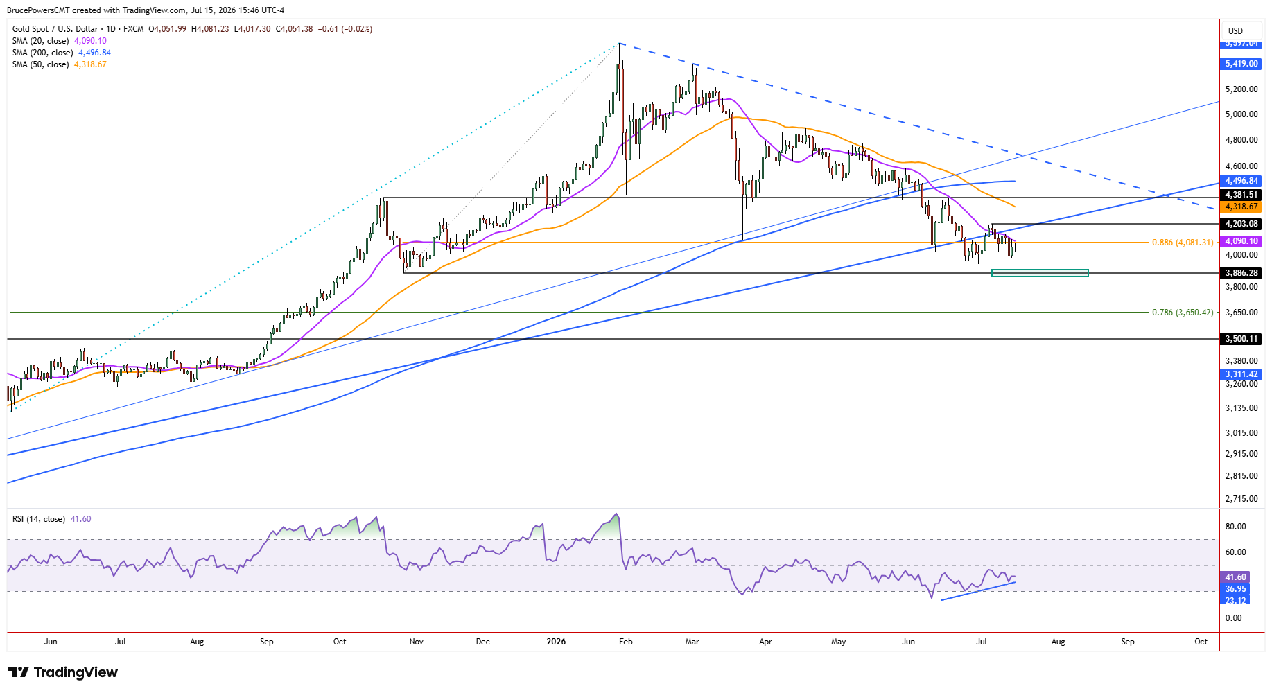 Spot gold daily chart shows consolidation downtrend intact against 20-day moving average resistance.