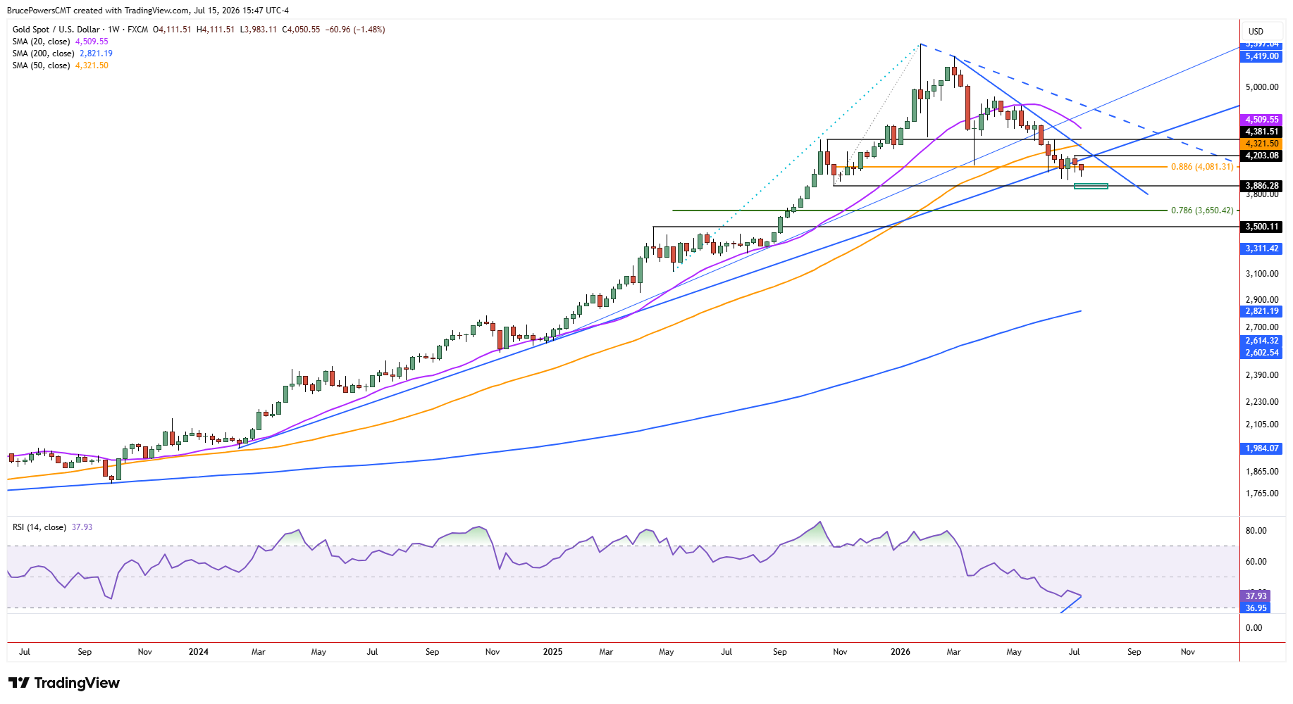 Spot gold weekly chart shows larger trend structure.