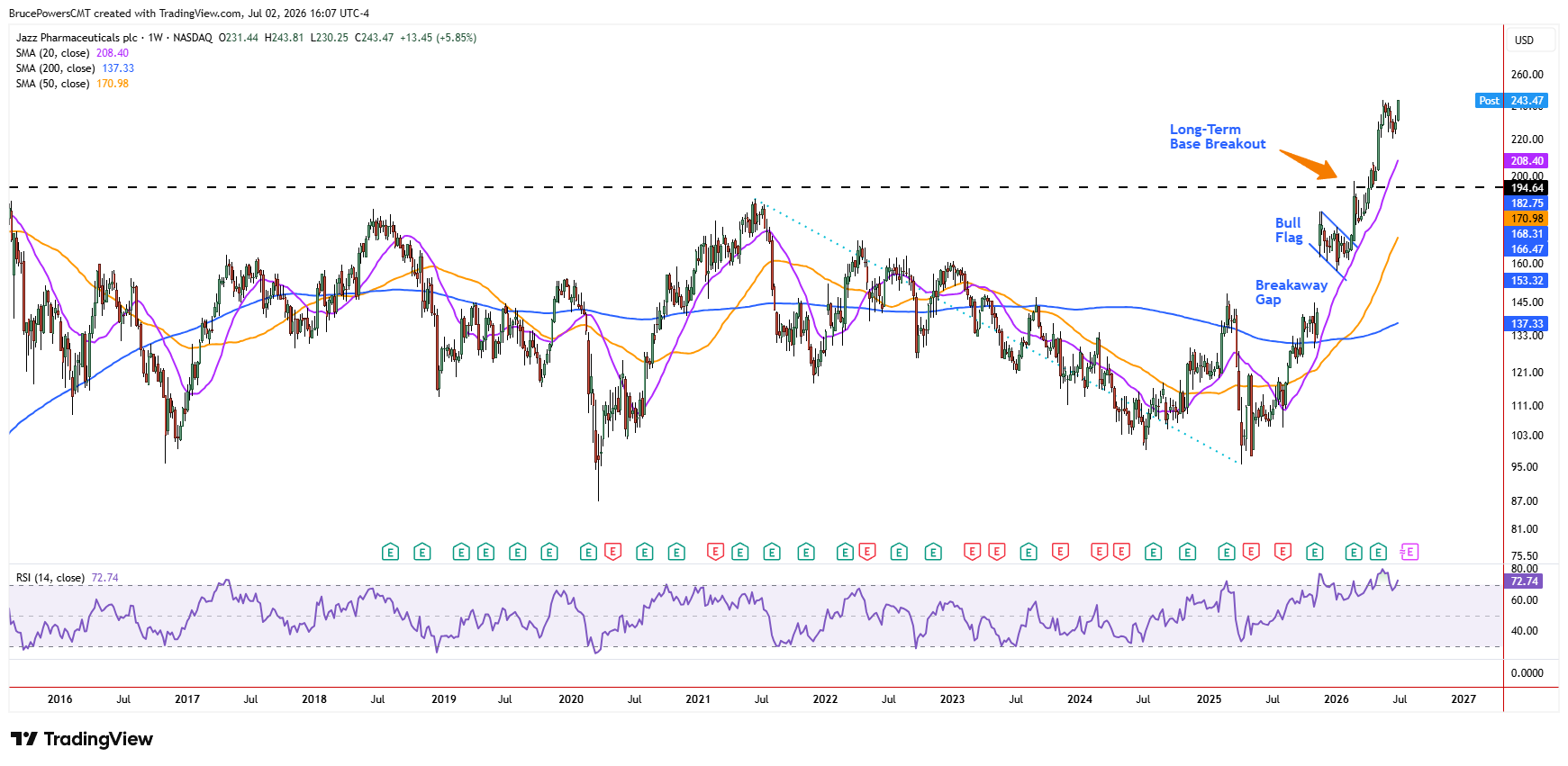 JAZZ weekly chart shows long-term base breakout, followed by extension of rally. Source: TradingView