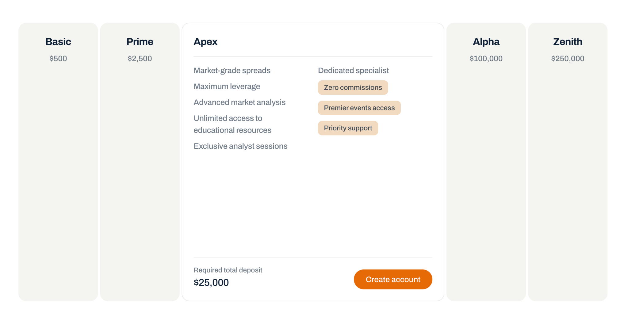  Account tier comparison — Basic, Prime, Apex, Alpha, and Zenith — with the Apex tier ($25,000 deposit) expanded to show its features.