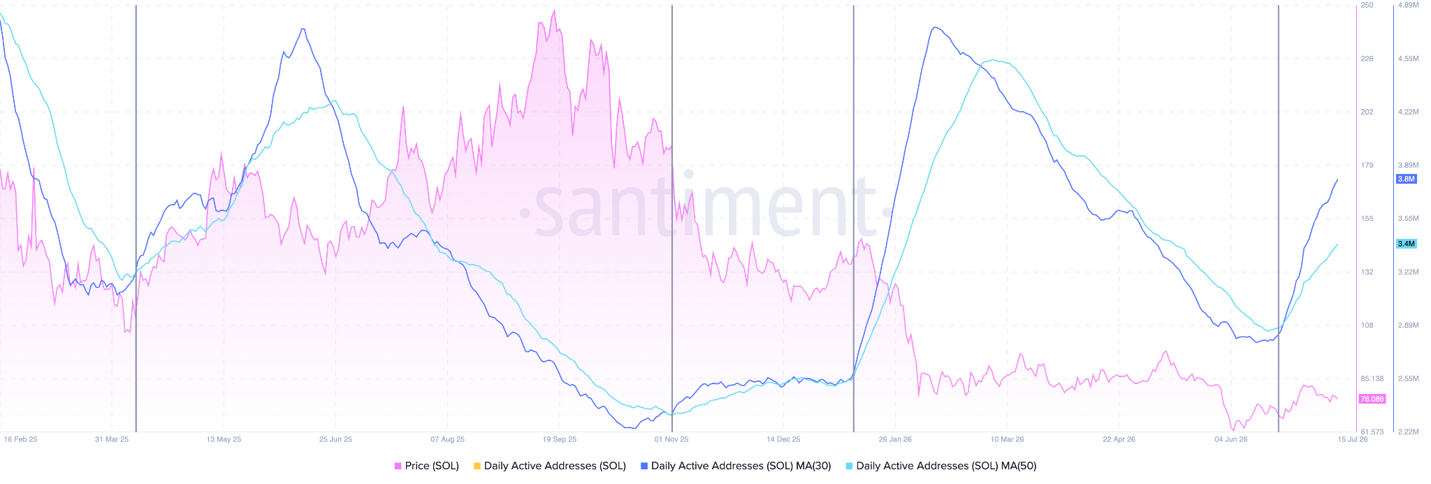 Solana Daily Active Addresses (DAAs)