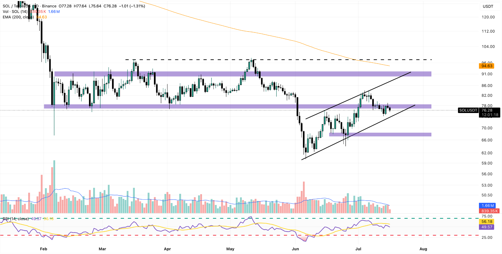 SOL/USDT Daily Chart