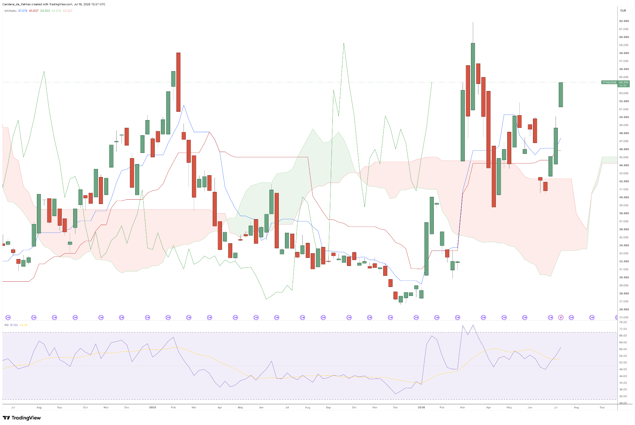 Daily Europe Dutch TTF Natural Gas Futures chart showing a noisy consolidation pattern, including a recent spike.