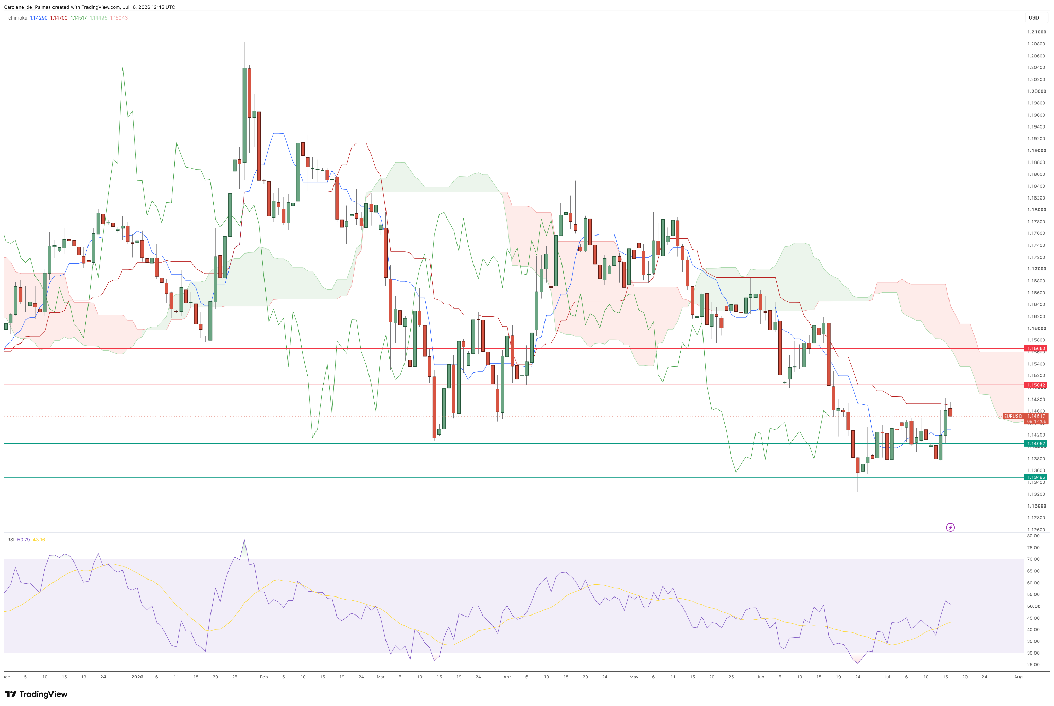 Daily EUR/USD Chart showing a downtrend pattern and current trading at 1.14617