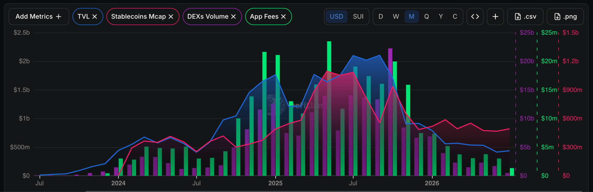 Sui On-Chain Metrics