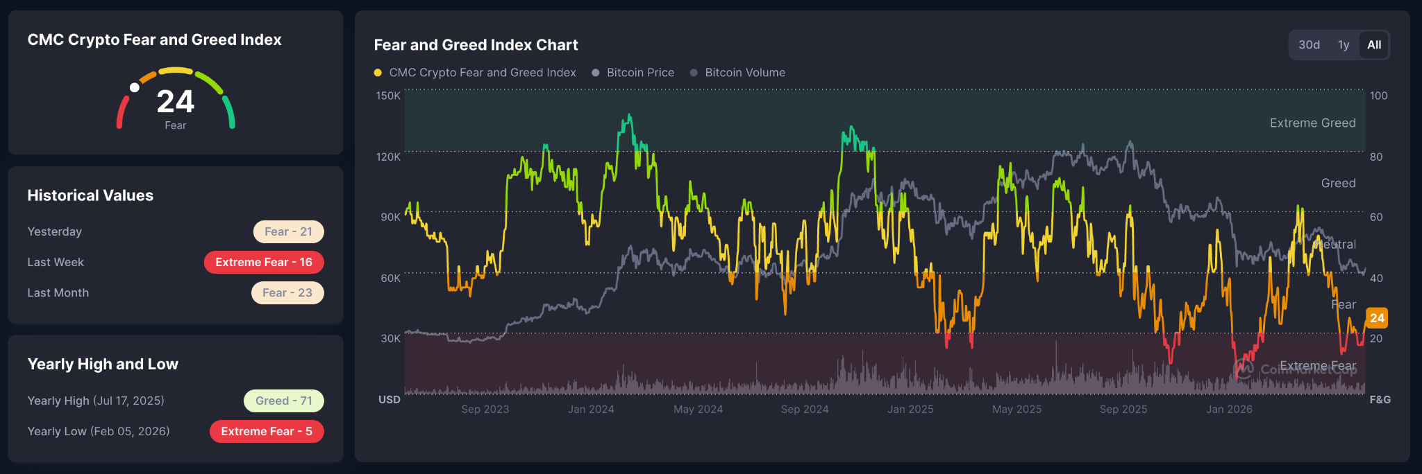 Crypto Fear and Greed Index