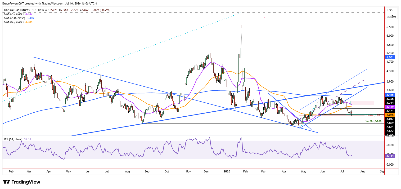 Gráfico diario de los futuros del gas natural con el precio cerca de $2.83, por debajo de la media móvil de 50 días, con un objetivo inferior en el retroceso de Fibonacci del 78,6% alrededor de $2.69.