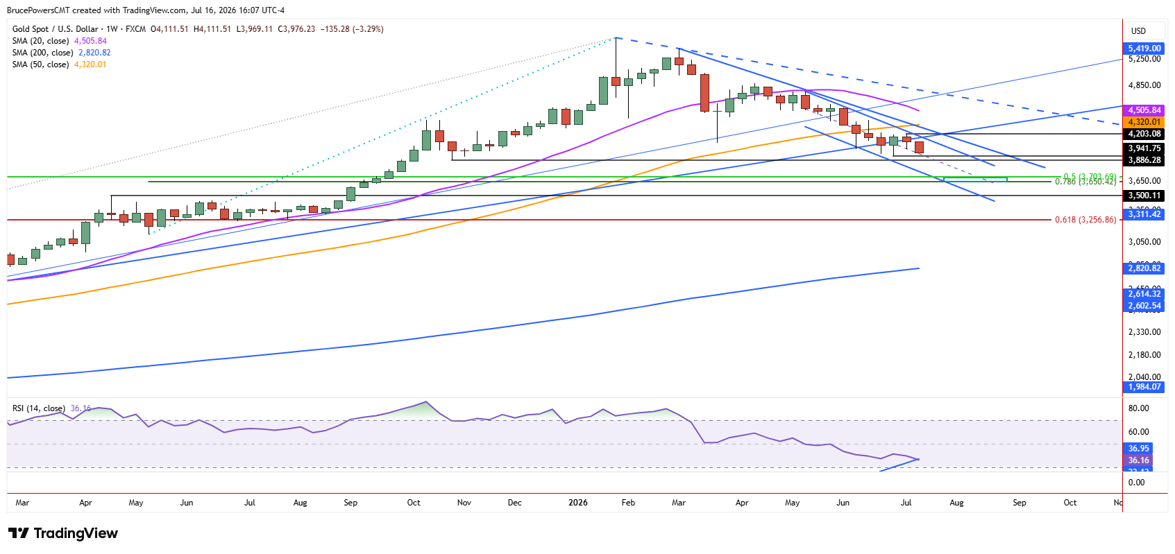 Gráfico semanal del oro spot con el precio descendiendo desde su máximo de enero de $5.597, manteniéndose por debajo de su línea de tendencia alcista rota y de la media móvil de 200 días.