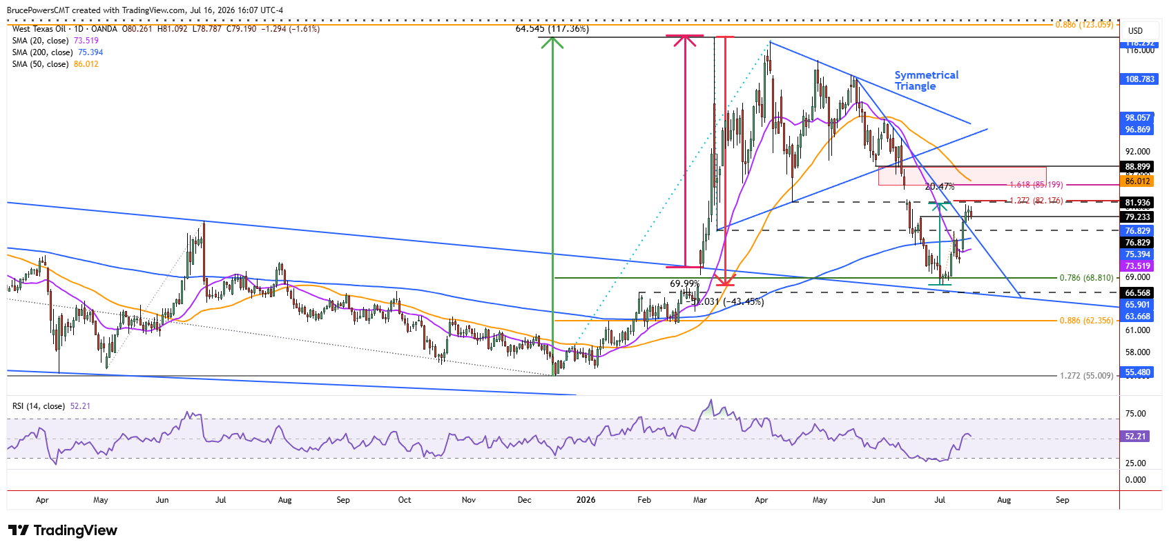 Gráfico diario del crudo WTI con el precio cerca de US$81, consolidándose en un pequeño banderín por debajo de la resistencia de rotura en US$81,59 tras superar una línea de tendencia bajista.