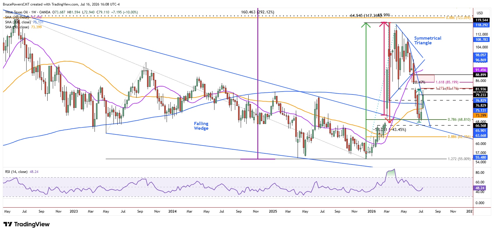 Gráfico semanal del crudo WTI con el precio cerca de US$81, girando al alza por encima de su media móvil de 200 días tras una rotura a largo plazo.