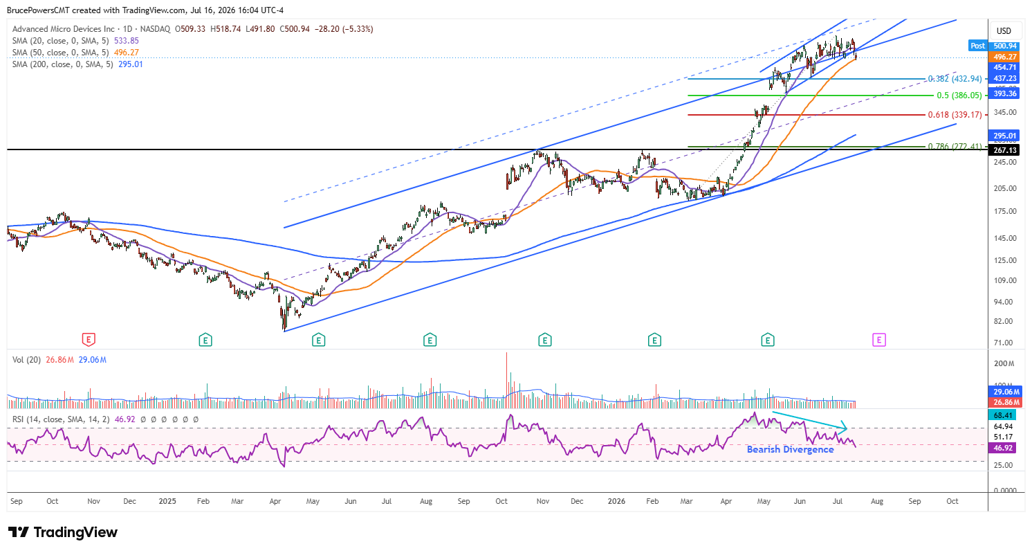 AMD daily chart with price near $501, breaking below rising channel support and testing the 50-day moving average around $496.