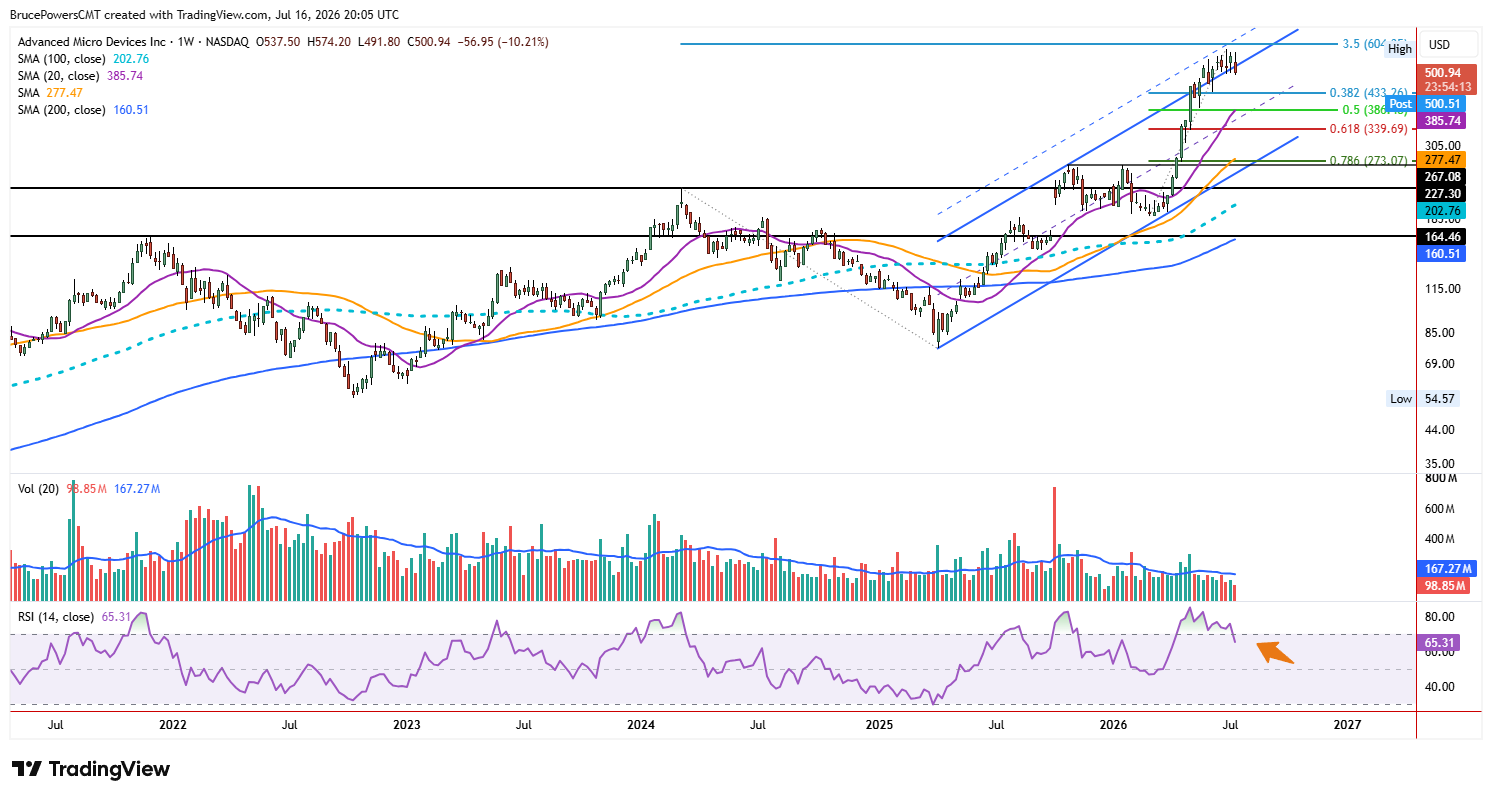AMD weekly chart with price near $501, dropping back inside its rising channel after a failed breakout above the upper boundary.