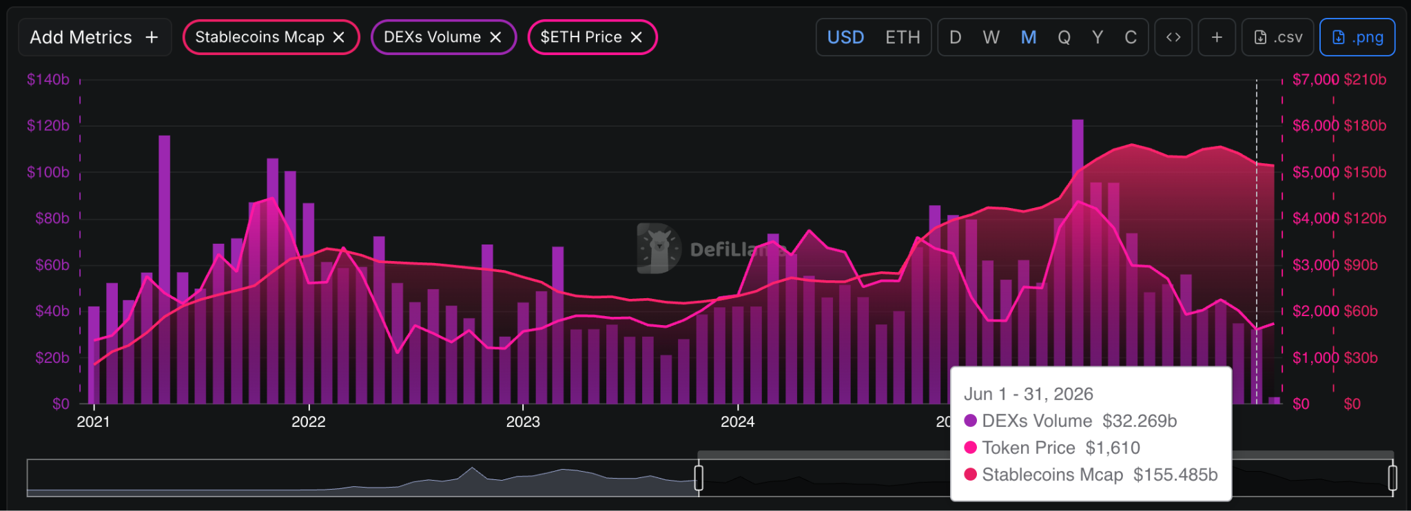 Monthly DEX Volumes