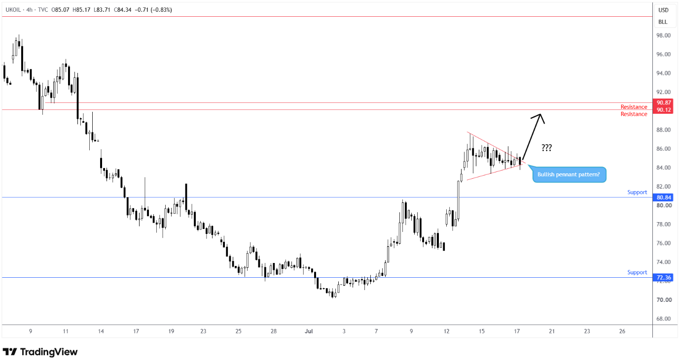  Brent crude 4-hour chart with price near $84, consolidating into the apex of a pennant between support at $80.84 and resistance around $90.