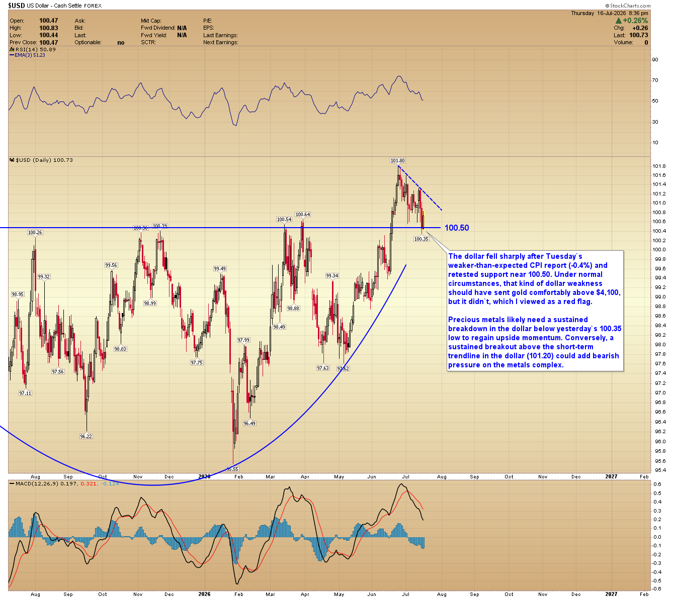 US Dollar Index chart falling to retest support near 100.35–100.50, below a short-term trendline at 101.20.