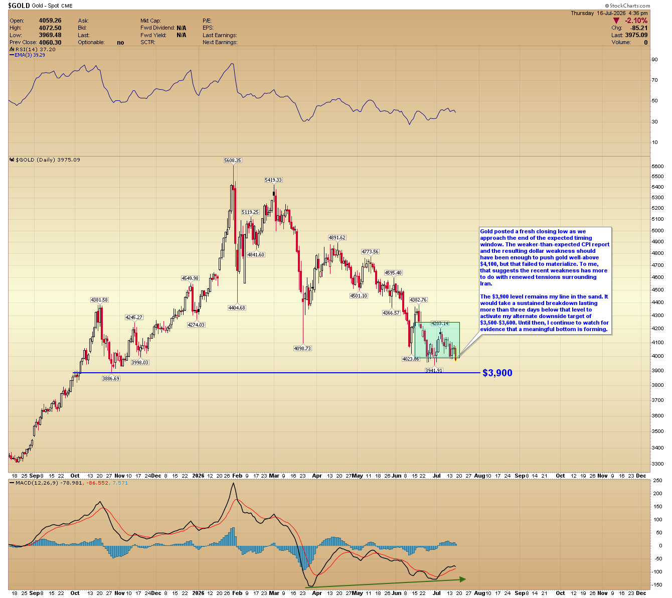 Gold daily chart posting a fresh closing low, with the $3,900 level marked as key support and a lower target zone at $3,500–$3,600.
