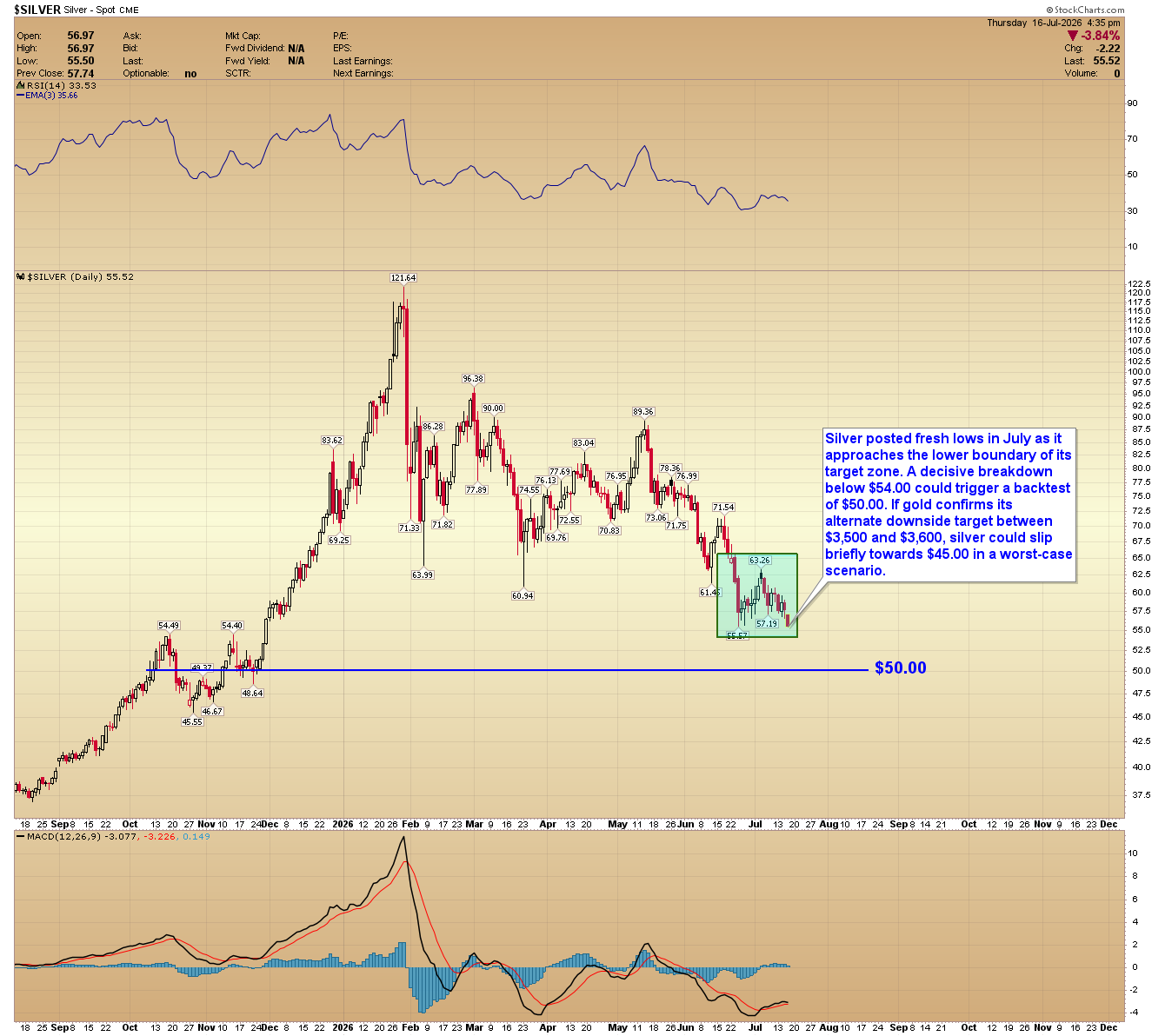 Silver daily chart posting fresh July lows, approaching the lower boundary of its target zone with support at $54 and $50.