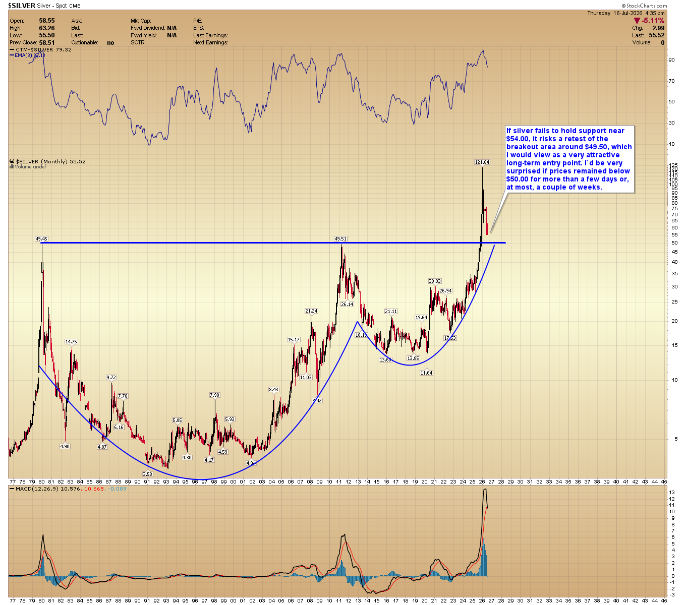 Silver monthly chart with price near its breakout area around $49.50 within a long-term uptrend.