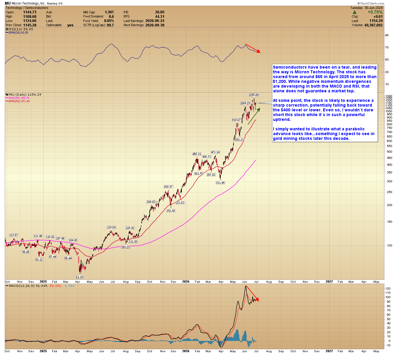 Micron Technology (MU) daily chart. Source: StockCharts.com
