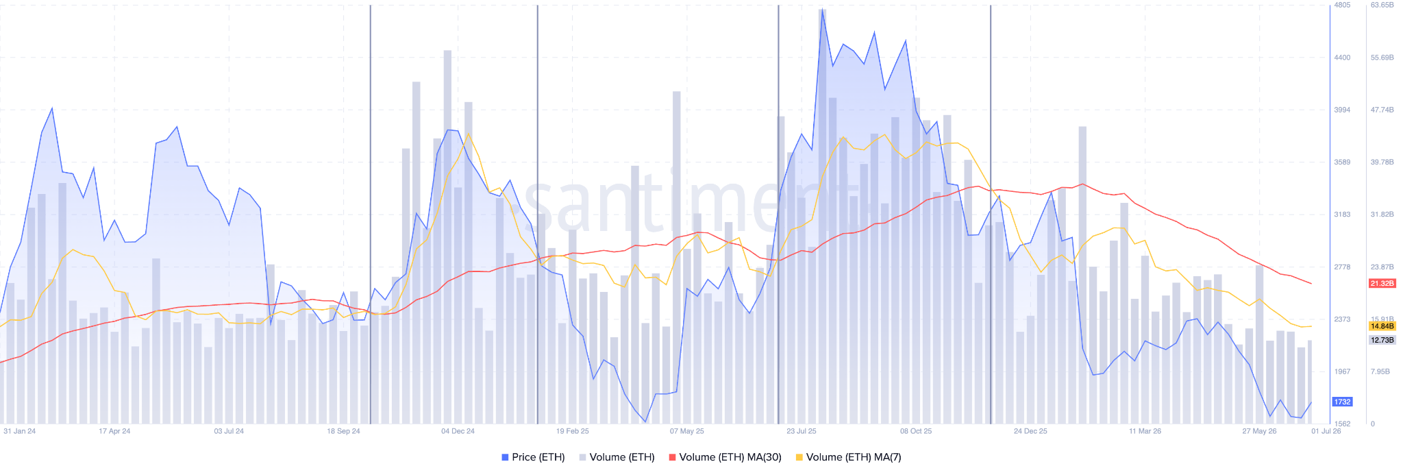 Ethereum Trading Volumes