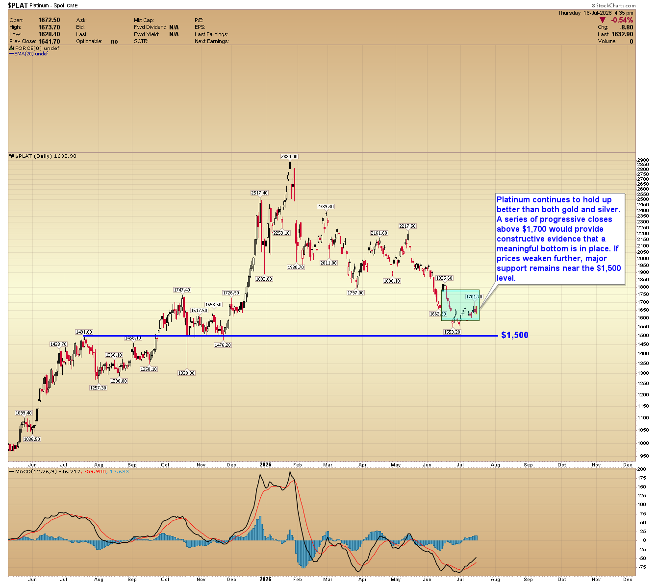 Platinum daily chart holding above the $1,700 level, with major support marked near $1,500.