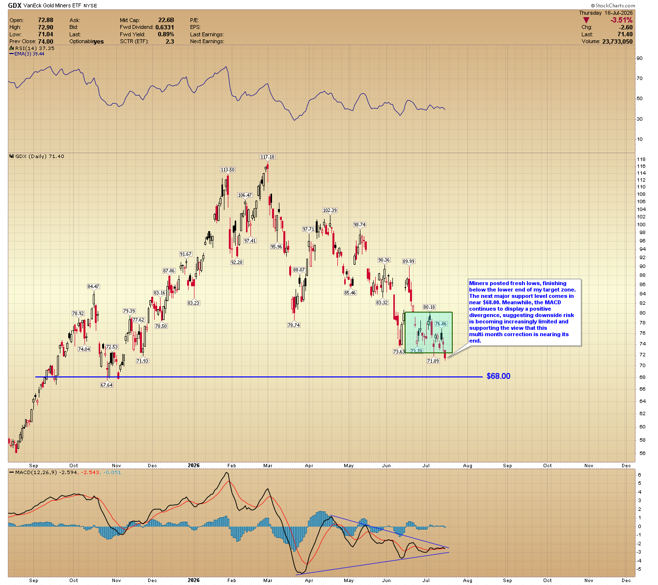 GDX gold miners ETF daily chart posting fresh lows toward $68 support, with a positive MACD divergence below.