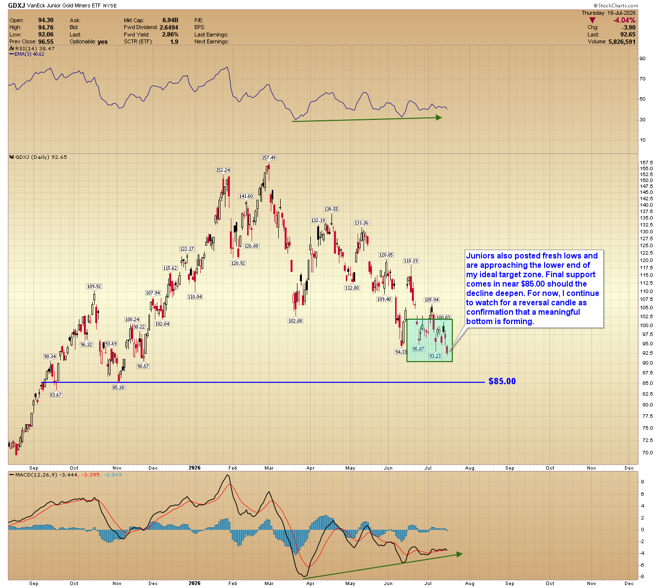 GDXJ junior gold miners ETF daily chart posting fresh lows, approaching support near $85.