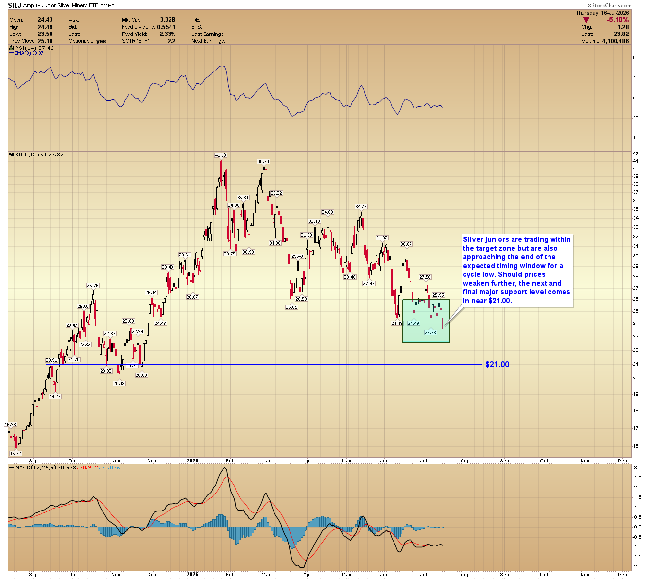 SILJ silver juniors ETF daily chart trading within its target zone, with the next support near $21.