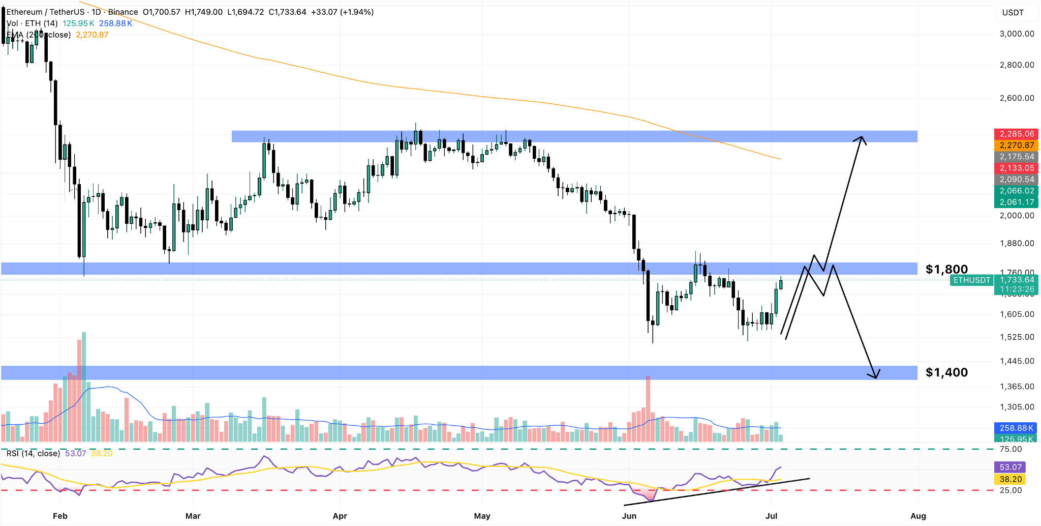 ETH/USDT Daily Chart