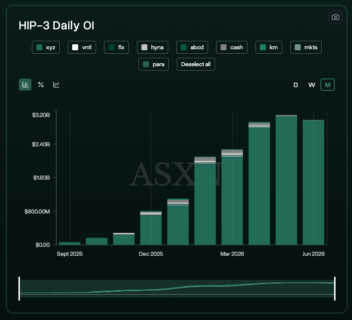 Hyperliquid Monthly Open Interest (OI)