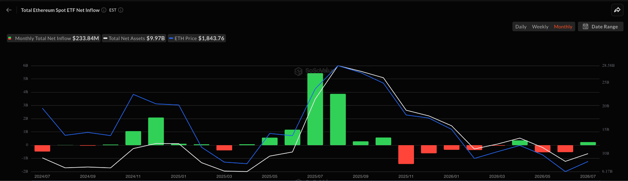 Net Inflows to Ethereum ETFs (Monthly)