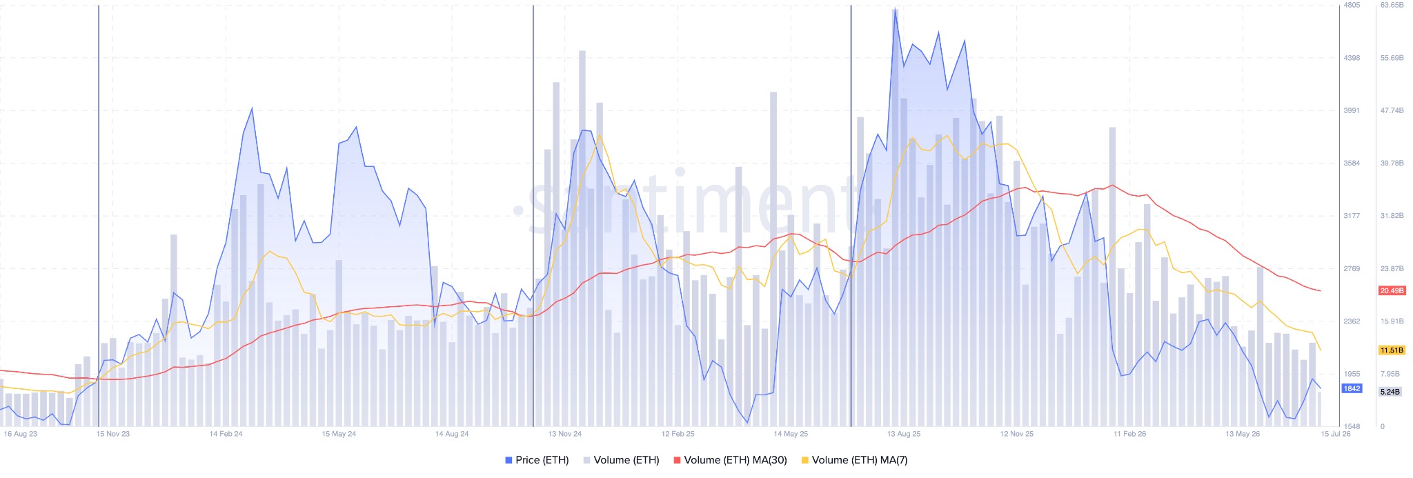 Ethereum Trading Volumes (MAs)