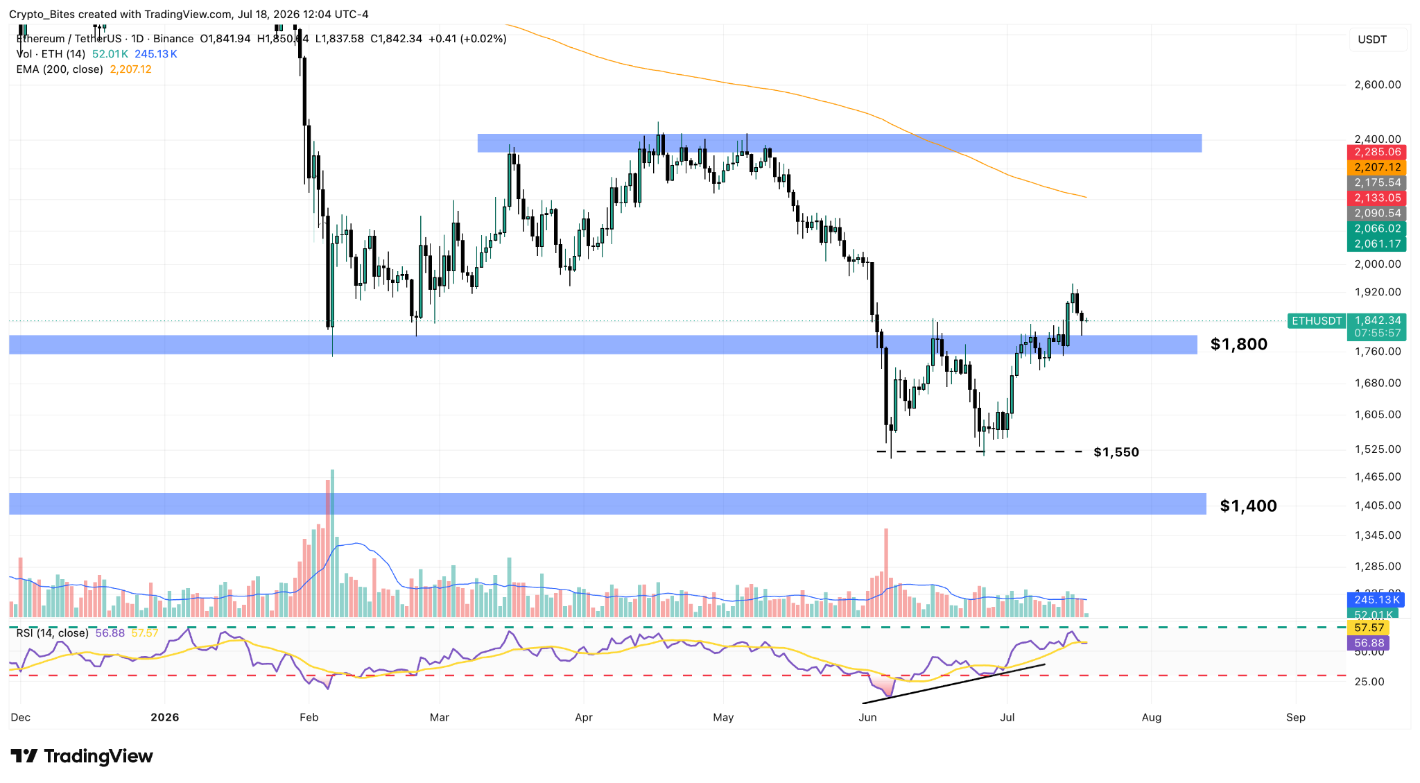 ETH/USDT Daily Chart