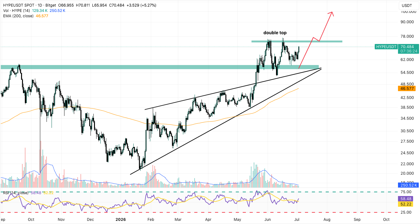 HYPE/USDT Daily Chart