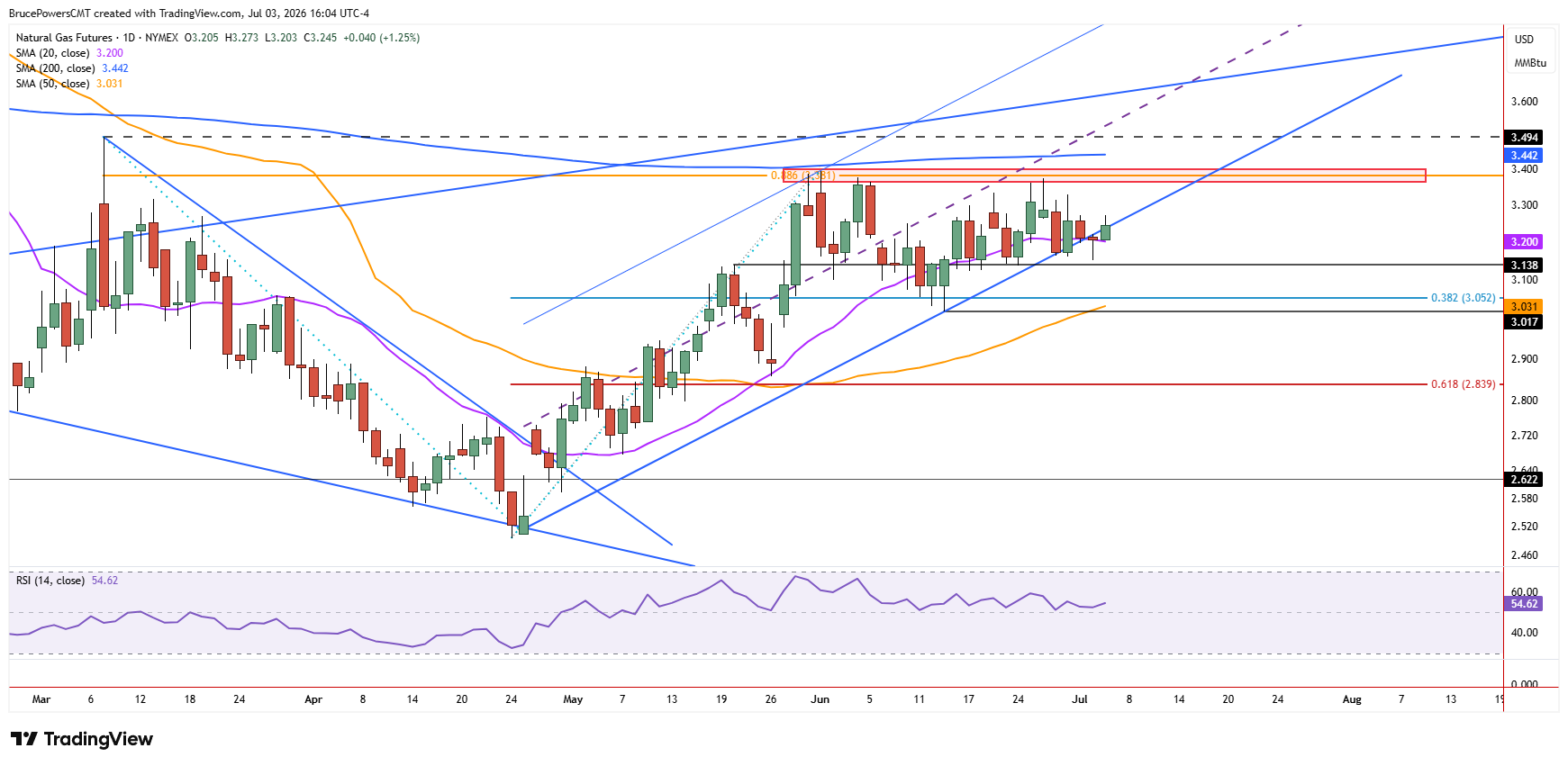 Natural gas daily chart shows a reclaim of trend support. Source: TradingView